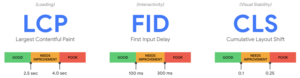 Web Vitals KPIs